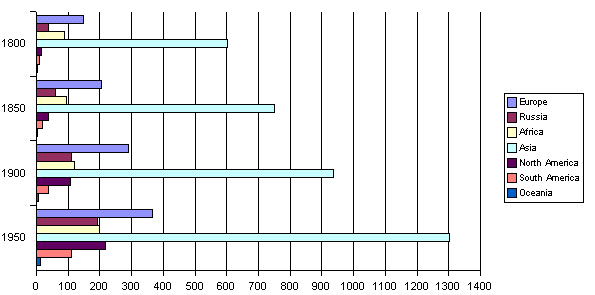 World population by continents 1800-1950